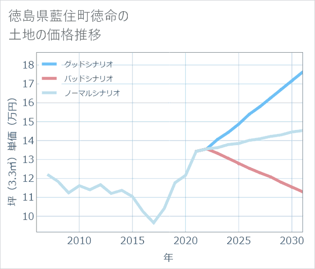 徳島県藍住町徳命の土地価格推移