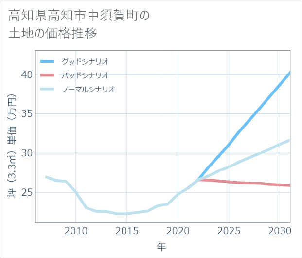 高知県高知市中須賀町の土地価格推移