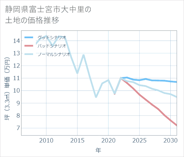 静岡県富士宮市大中里の土地価格推移
