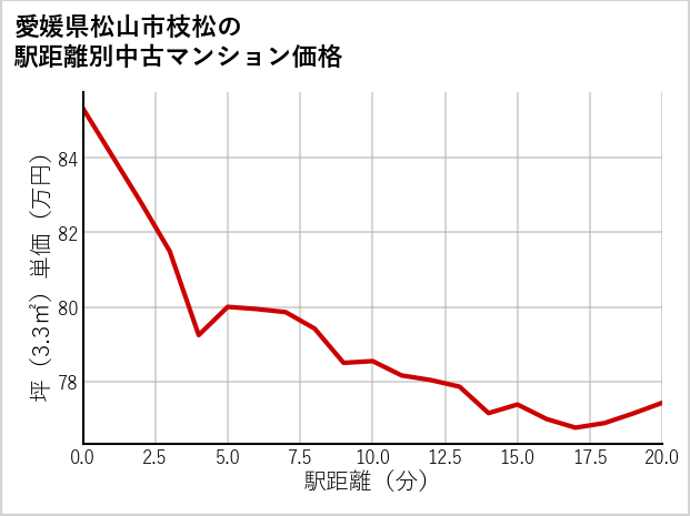 愛媛県松山市枝松の徒歩距離別の中古マンション坪単価