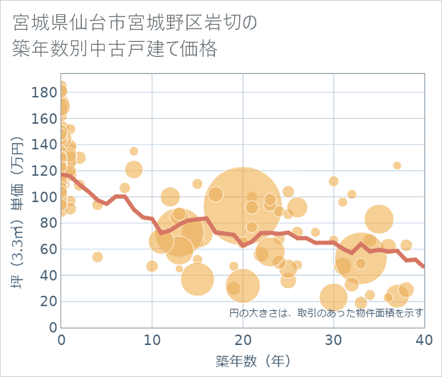 宮城県仙台市宮城野区岩切の築年数別の中古戸建て坪単価