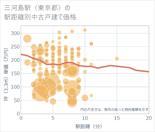 三河島駅(東京都)の徒歩距離別の中古戸建て坪単価