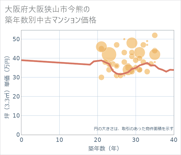 大阪府大阪狭山市今熊の築年数別の中古マンション坪単価