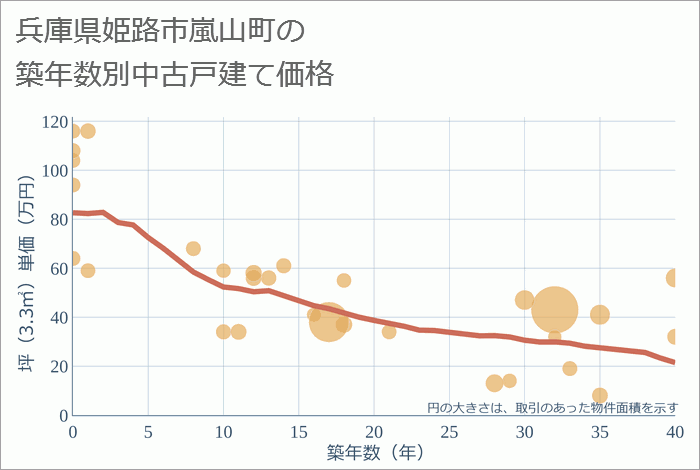 兵庫県姫路市嵐山町の築年数別の中古戸建て坪単価