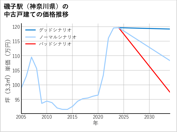 磯子駅（神奈川県）の中古戸建て価格推移