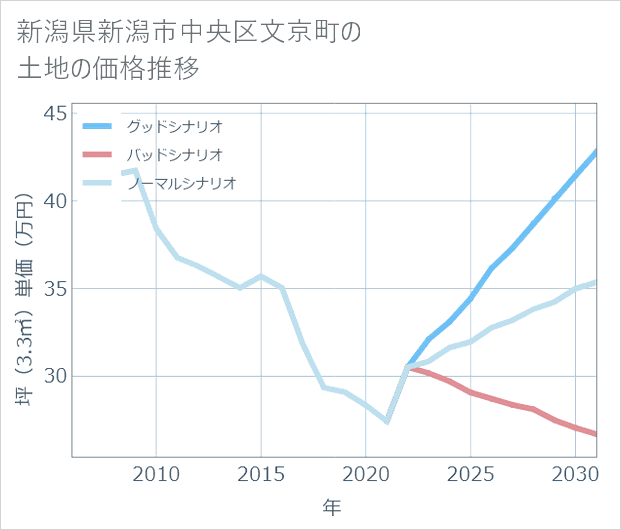 新潟県新潟市中央区文京町の土地価格推移