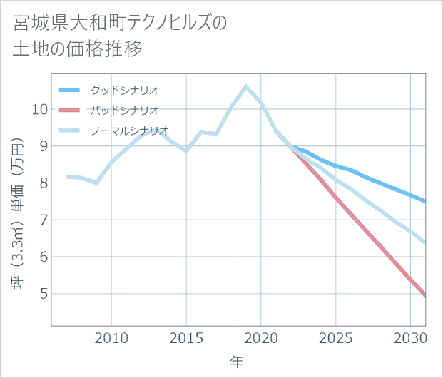 宮城県大和町テクノヒルズの土地価格推移