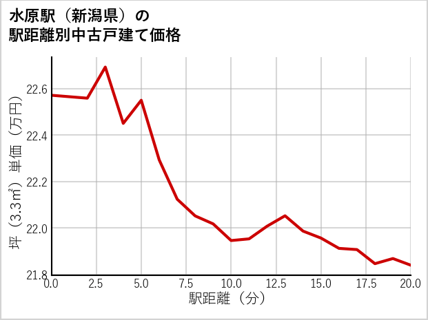水原駅（新潟県）の徒歩距離別の中古戸建て坪単価