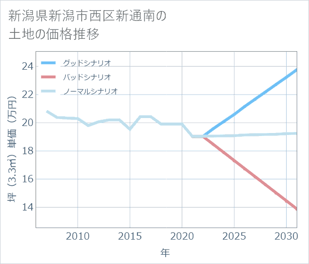 新潟県新潟市西区新通南の土地価格推移