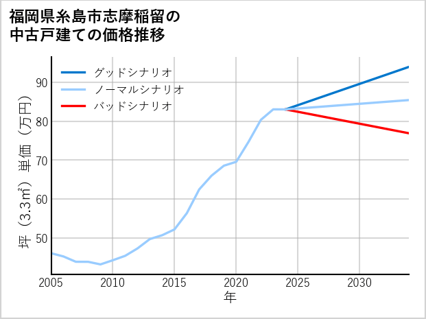 福岡県糸島市志摩稲留の中古戸建て価格推移