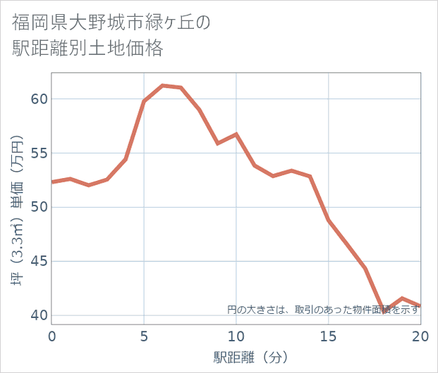 福岡県大野城市緑ケ丘の徒歩距離別の土地坪単価