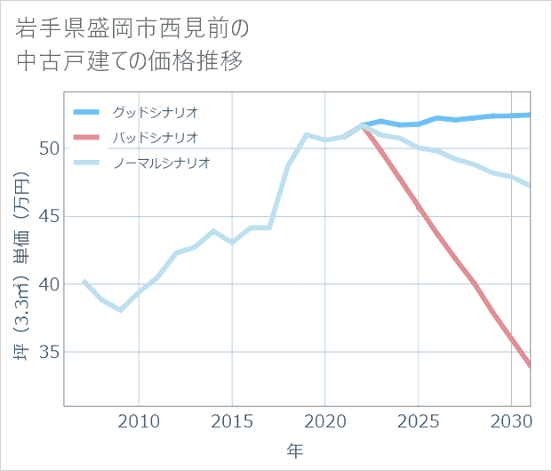 岩手県盛岡市西見前の中古戸建て価格推移