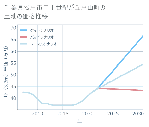 千葉県松戸市二十世紀が丘戸山町の土地価格推移