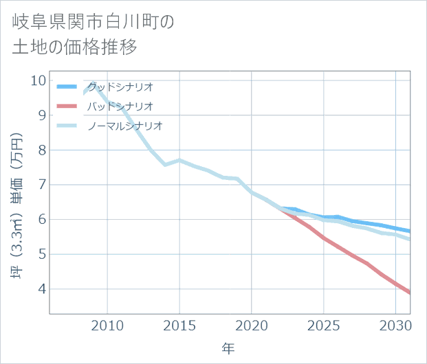 岐阜県関市白川町の土地価格推移