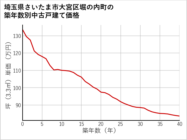 埼玉県さいたま市大宮区堀の内町の築年数別の中古戸建て坪単価
