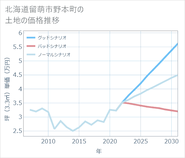 北海道留萌市野本町の土地価格推移