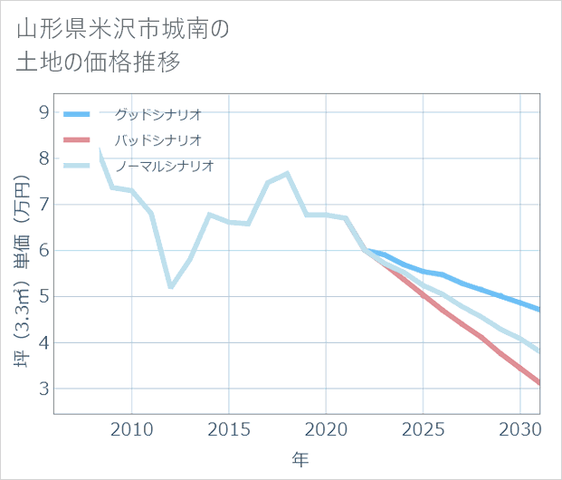 山形県米沢市城南の土地価格推移