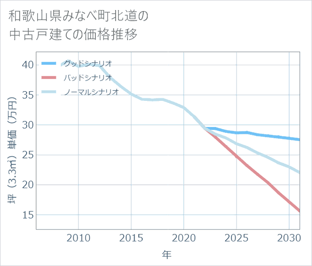 和歌山県みなべ町北道の中古戸建て価格推移