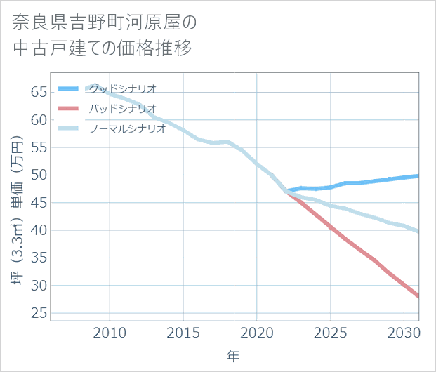 奈良県吉野町河原屋の中古戸建て価格推移