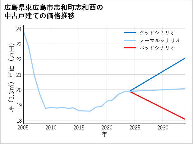 広島県東広島市志和町志和西の中古戸建て価格推移