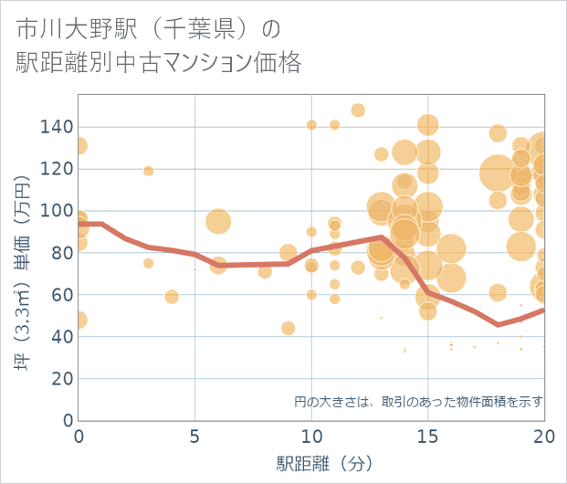 市川大野駅(千葉県)の徒歩距離別の中古マンション坪単価