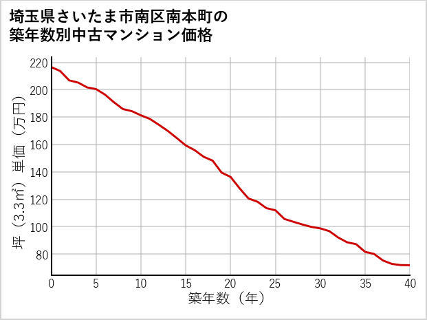 埼玉県さいたま市南区南本町の築年数別の中古マンション坪単価