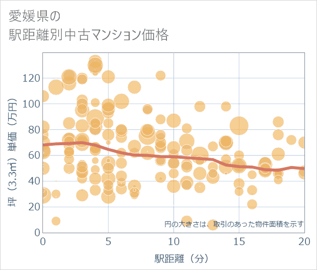 愛媛県の徒歩距離別の中古マンション坪単価