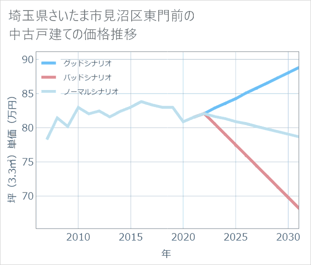 埼玉県さいたま市見沼区東門前の中古戸建て価格推移