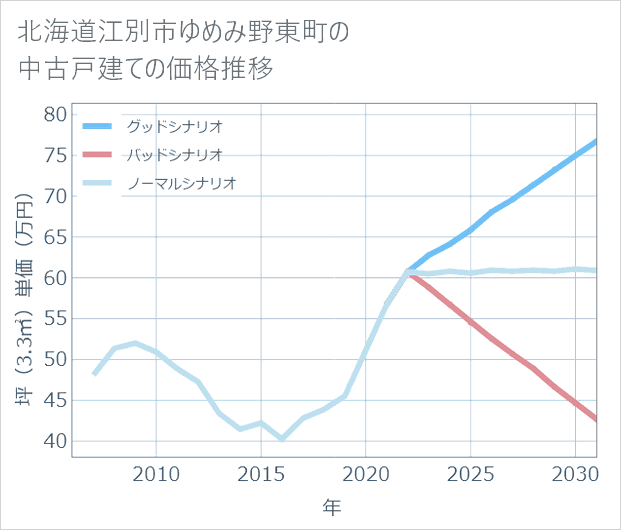 北海道江別市ゆめみ野東町の中古戸建て価格推移