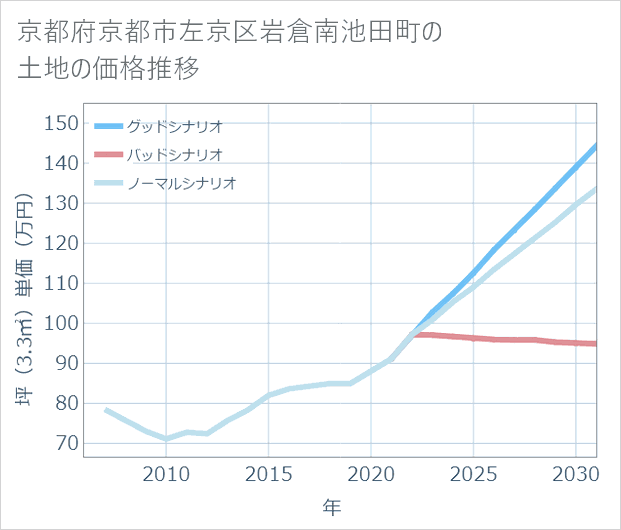 京都府京都市左京区岩倉南池田町の土地価格推移