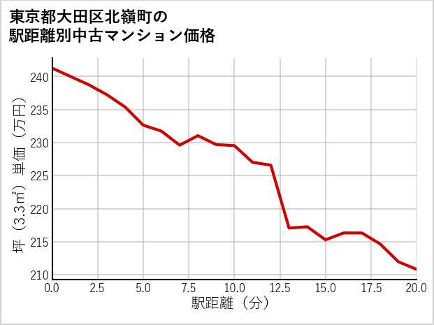 東京都大田区北嶺町の徒歩距離別の中古マンション坪単価