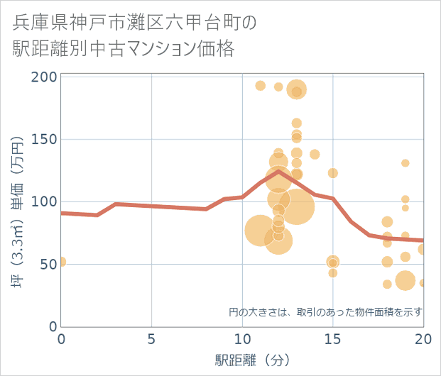 兵庫県神戸市灘区六甲台町の徒歩距離別の中古マンション坪単価