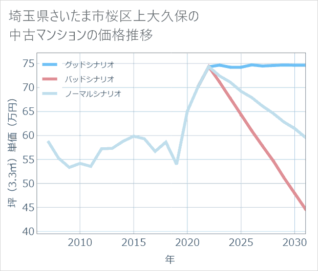 埼玉県さいたま市桜区上大久保の中古マンション価格推移