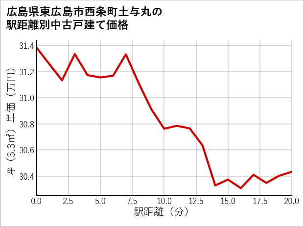 広島県東広島市西条町土与丸の徒歩距離別の中古戸建て坪単価