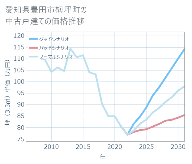 愛知県豊田市梅坪町の中古戸建て価格推移