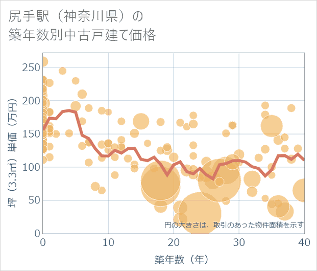尻手駅(神奈川県)の築年数別の中古戸建て坪単価