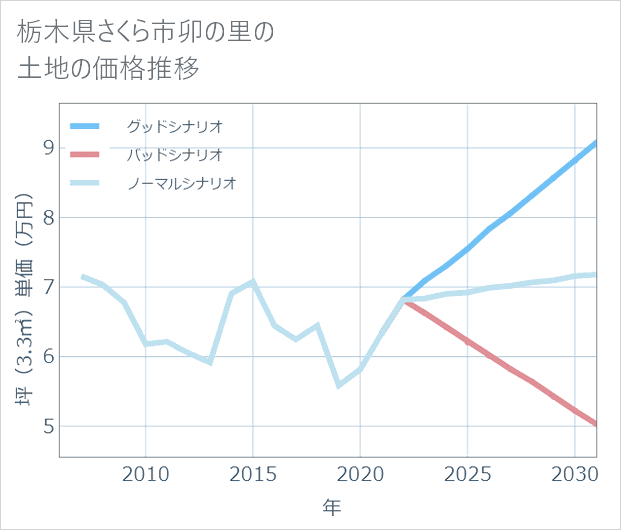 栃木県さくら市卯の里の土地価格推移