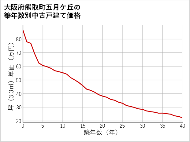 大阪府熊取町五月ケ丘の築年数別の中古戸建て坪単価