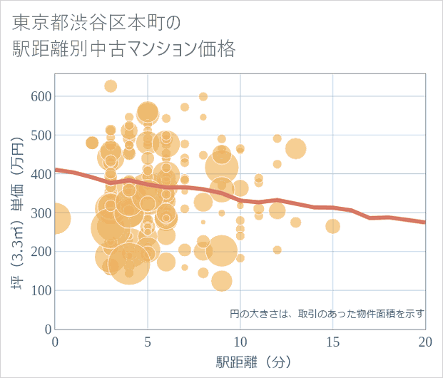 東京都渋谷区本町の徒歩距離別の中古マンション坪単価