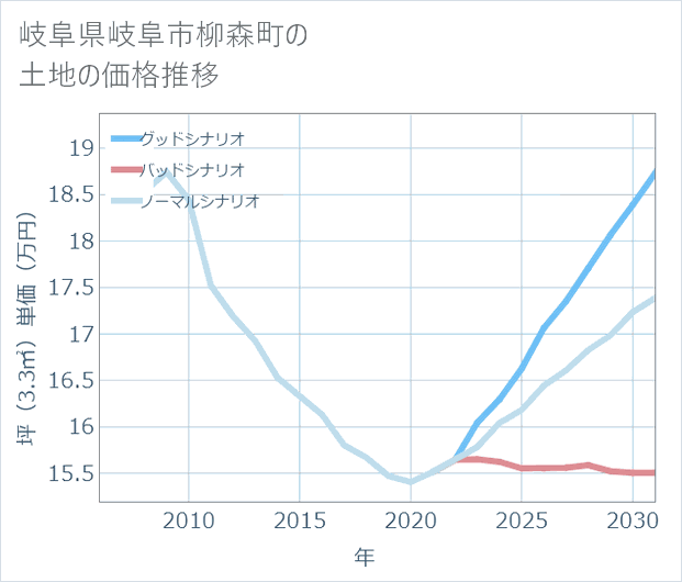 岐阜県岐阜市柳森町の土地価格推移