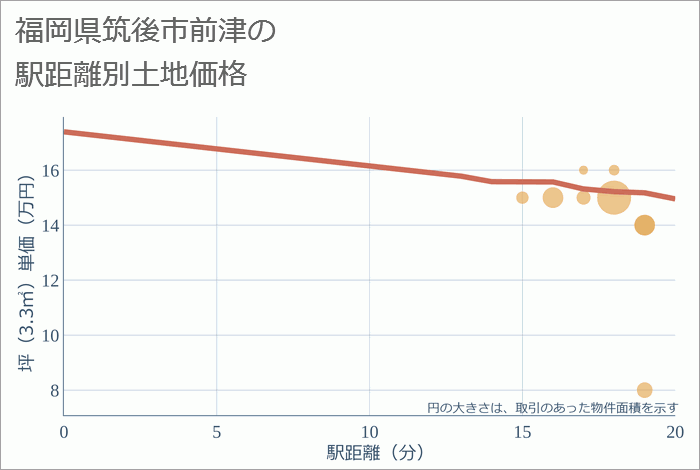 福岡県筑後市前津の徒歩距離別の土地坪単価