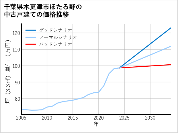 千葉県木更津市ほたる野の中古戸建て価格推移