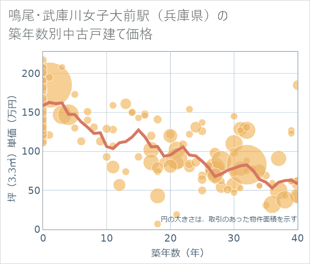 鳴尾・武庫川女子大前駅(兵庫県)の築年数別の中古戸建て坪単価