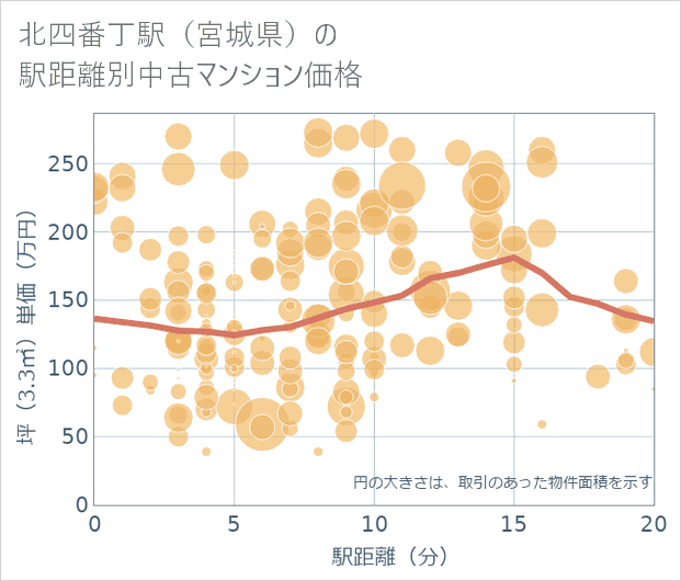 北四番丁駅(宮城県)の徒歩距離別の中古マンション坪単価
