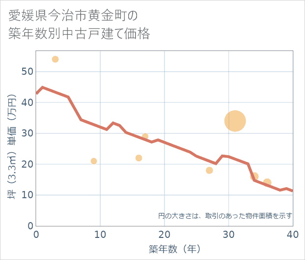 愛媛県今治市黄金町の築年数別の中古戸建て坪単価