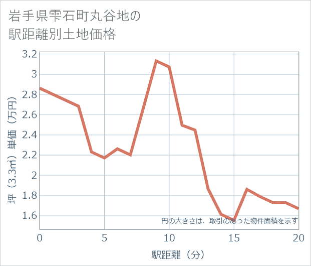 岩手県雫石町丸谷地の徒歩距離別の土地坪単価