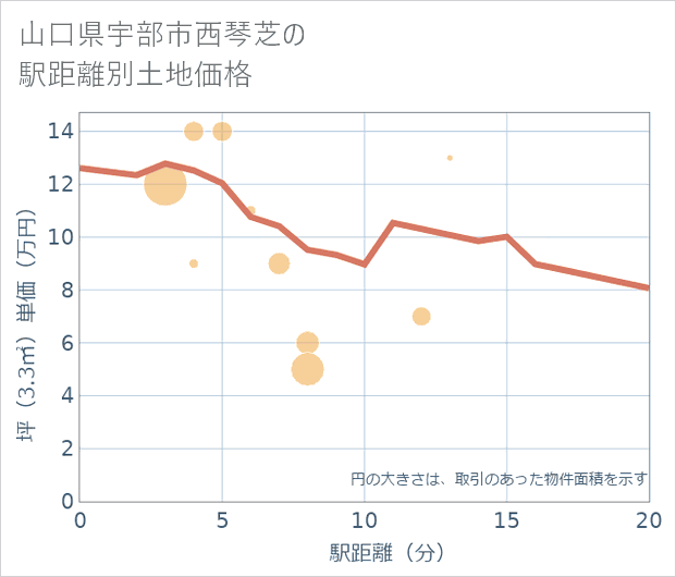 山口県宇部市西琴芝の徒歩距離別の土地坪単価