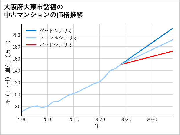 大阪府大東市諸福の中古マンション価格推移