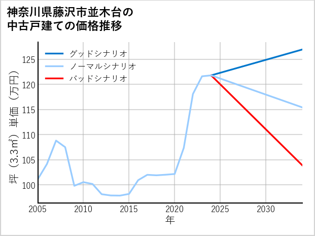神奈川県藤沢市並木台の中古戸建て価格推移
