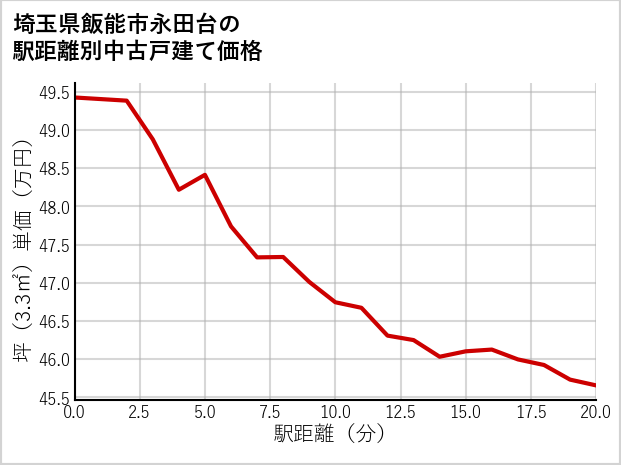 埼玉県飯能市永田台の徒歩距離別の中古戸建て坪単価
